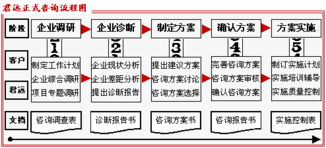 君遠企業(yè)管理咨詢顧問中心 專業(yè)服務流程助力企業(yè)卓越發(fā)展